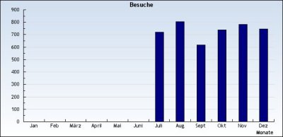 2003-Besucher