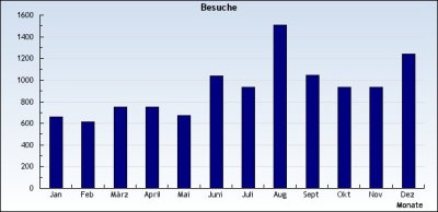 2004-Besucher