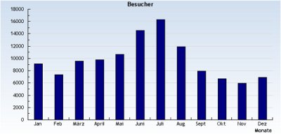 2007-Besucher Jan. bis Aug.